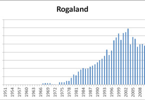 Figur 1: Fellingsstatistikk for elg i Rogaland 1951 - 2012. (Dersom y-aksens tallverdi ikke viser på figurene: klikk på diagrammet og mer detaljert versjon vises.)
