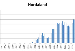 Figur 2: Fellingsstatistikk for elg i Hordaland, 1951 - 2012