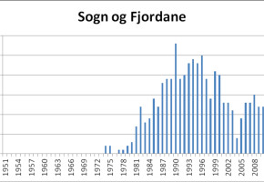 Figur 3: Fellingsstatistikk for elg i Sogn og Fjordane 1951 – 2012