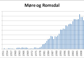 Figur 4: Fellingsstatistikk for elg i Møre og Romsdal 1951 - 2012