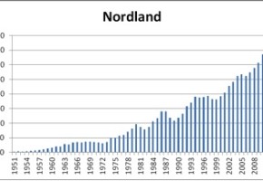 Figur 5: Felt elg i Nordland 1951 – 2013.
