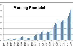 Figur 8: Felt hjort i Møre og Romsdal 1951 . 2012