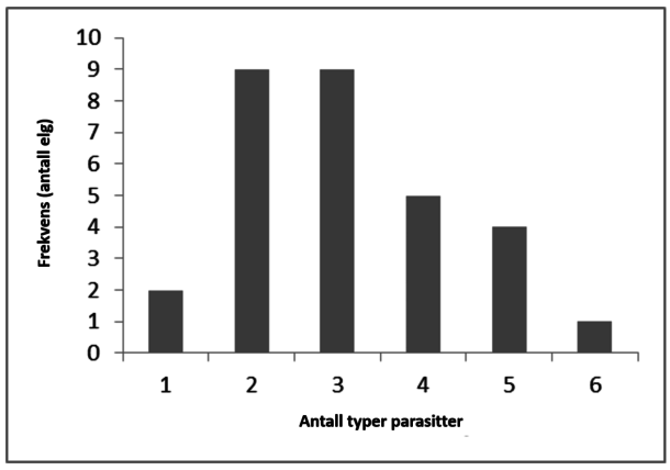 Figur 3 : Antall typer (taksonomisk gruppe) av innvollsparasitt er pr. elg (n=30) skutt under jaktsesongen  i Hedmark høsten 2013. Fra Davidson mfl . 2015.